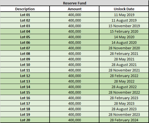 Premine batch unlock dates: